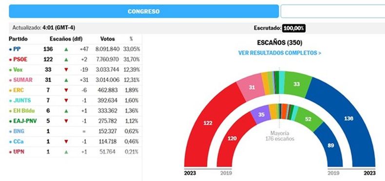 Así quedó el Parlamento en España