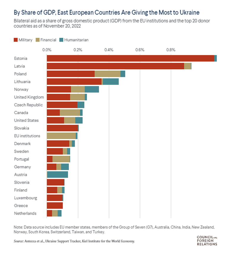 Ayuda de los países de Europa a Ucrania, como porcentaje de su PBI