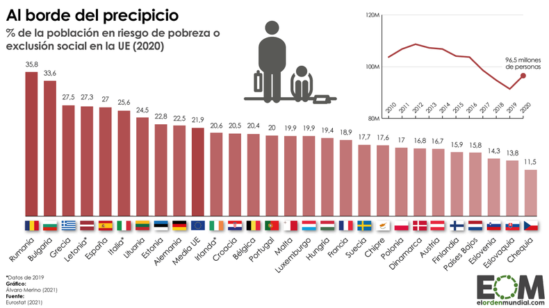 Pobreza en la Unión Europea