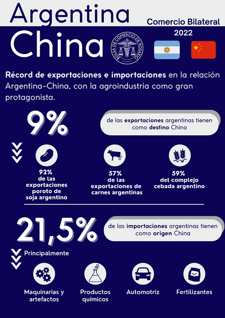 Fuente: Bolsa de Comercio de Rosario